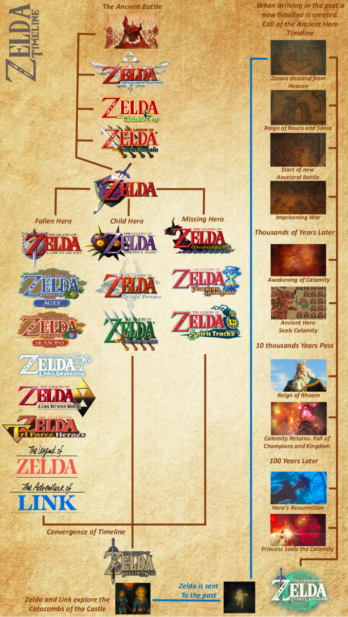 One of the most popular video games ever made, the Legend of Zelda series has sold over 135 million copies worldwide. 